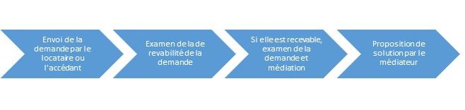 Les étapes de la médiation des litiges de consommation